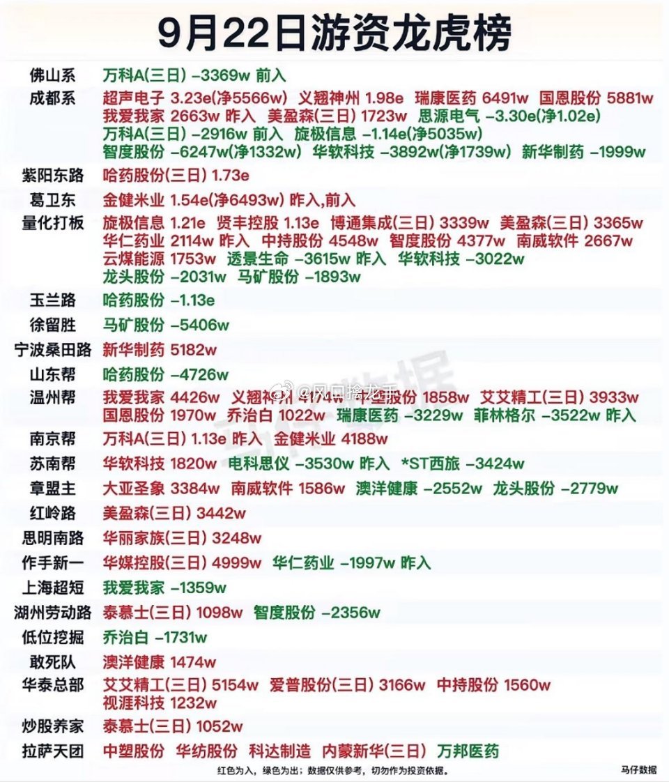 9月22日游资龙虎榜，股市涨跌信息，快看看你的股票！刚整理完9月22日的游资龙虎