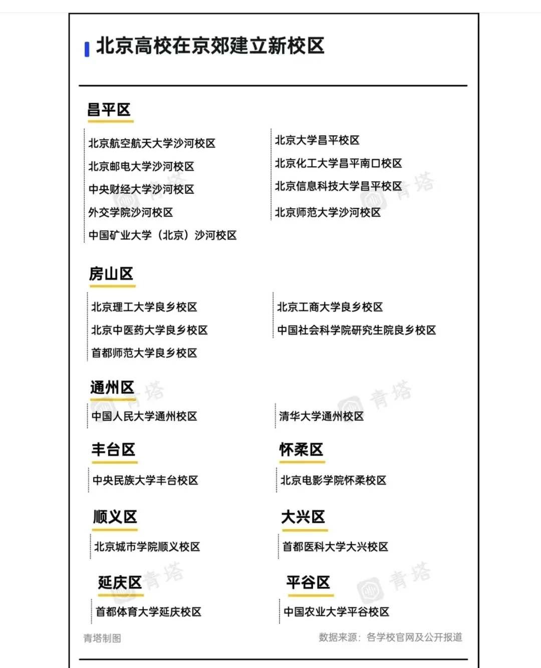 这一波昌平赢麻了，北京高校疏散大部分去了昌平，有个好邻居就是好，托了海...