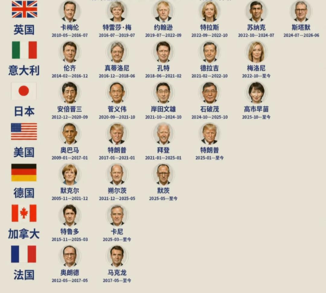 这是近十年来G7国家领导人更迭的情况。
英国从卡梅伦→特蕾莎·梅→约翰逊→特拉斯