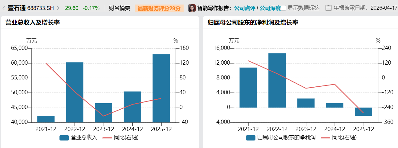 扣非净利连亏3年！全球最大勃姆石生产商、宁德时代核心供应商，壹石通为何持续增收不增利？