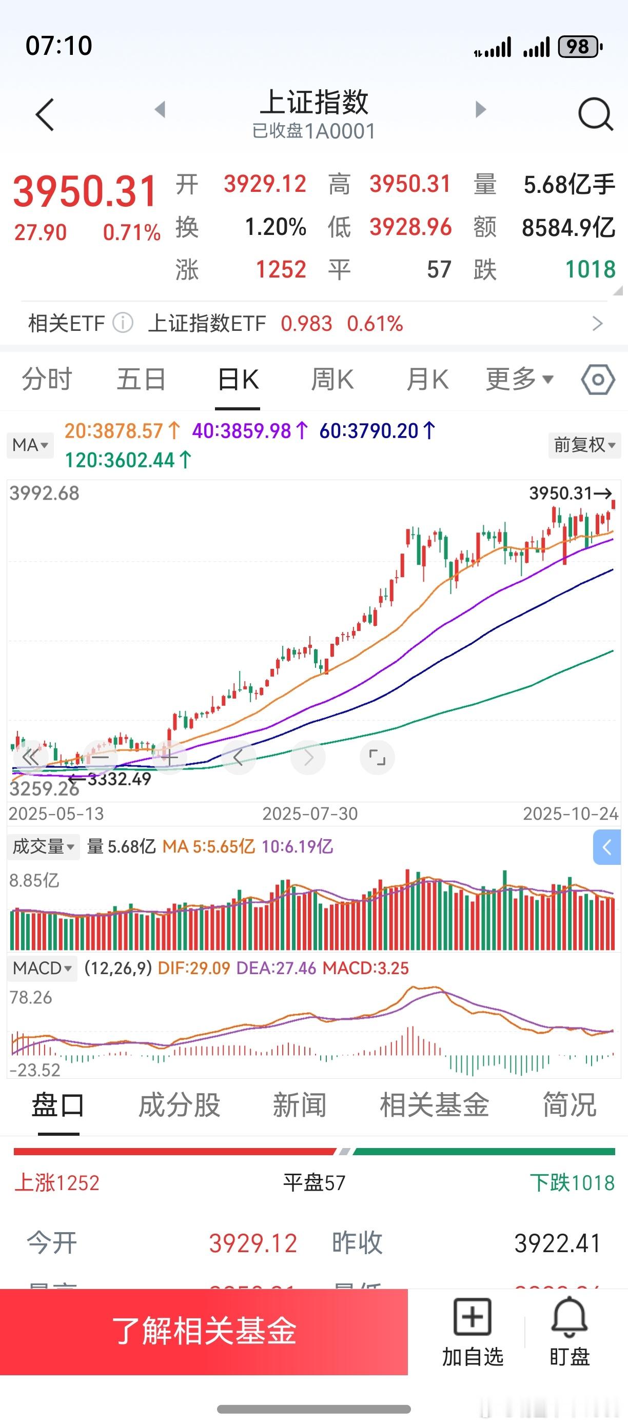 超市又要营业了，东西随便买。上证指数奔向4000点，几成定局。市场结构性分化，不