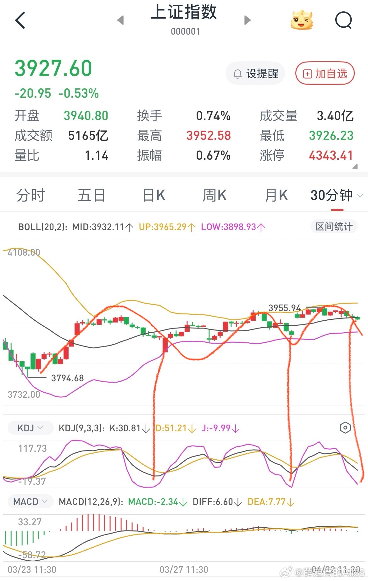 30分钟级别的震荡，市场轮动非常快不要追涨杀跌，等市场主动选择方向，向上则算电协