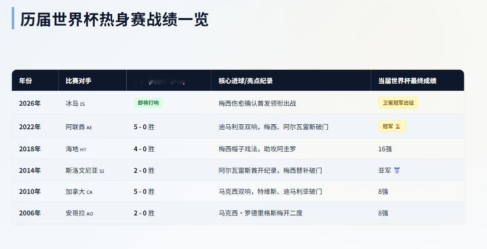 阿根廷历届世界杯热身赛最后一场，基本都是零封对手，而且不乏大胜格局。今晚这场国际