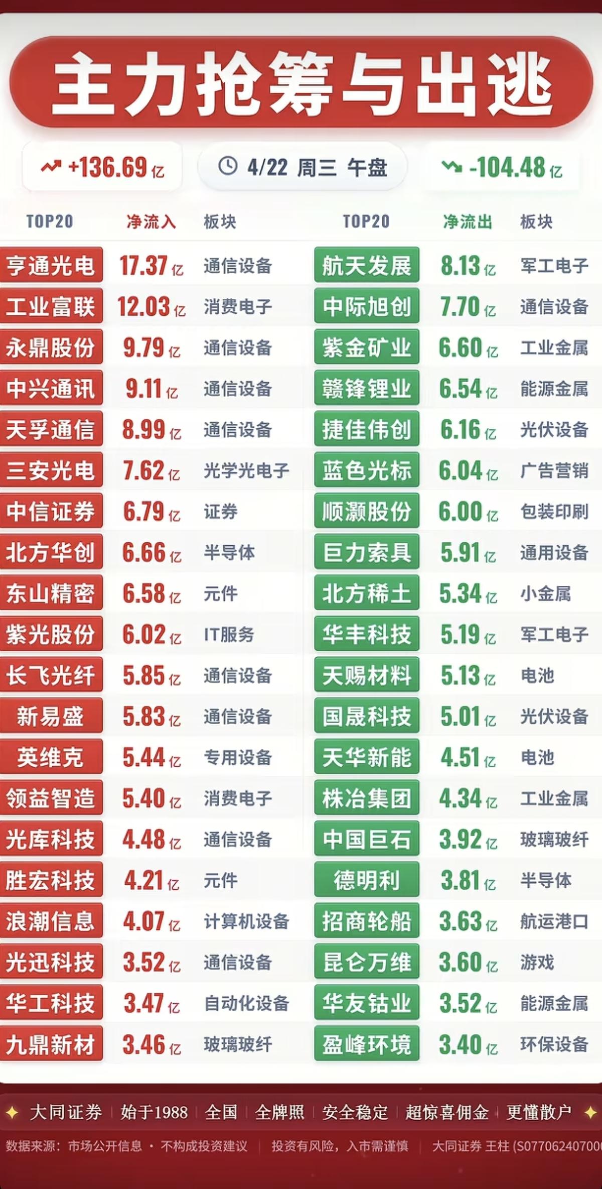 4.22周三  主力大资金  抢筹出逃TOP20

资金抢筹：
CPO、商业航天