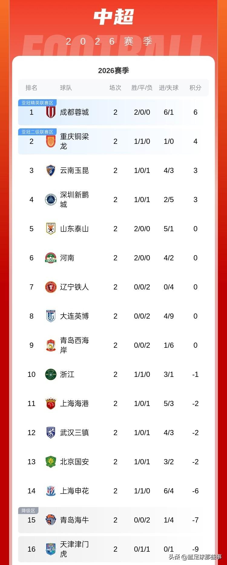 中超最新积分榜：
✅成都蓉城1：0青岛海牛两连胜继续领跑，青岛海牛两连败还积—7