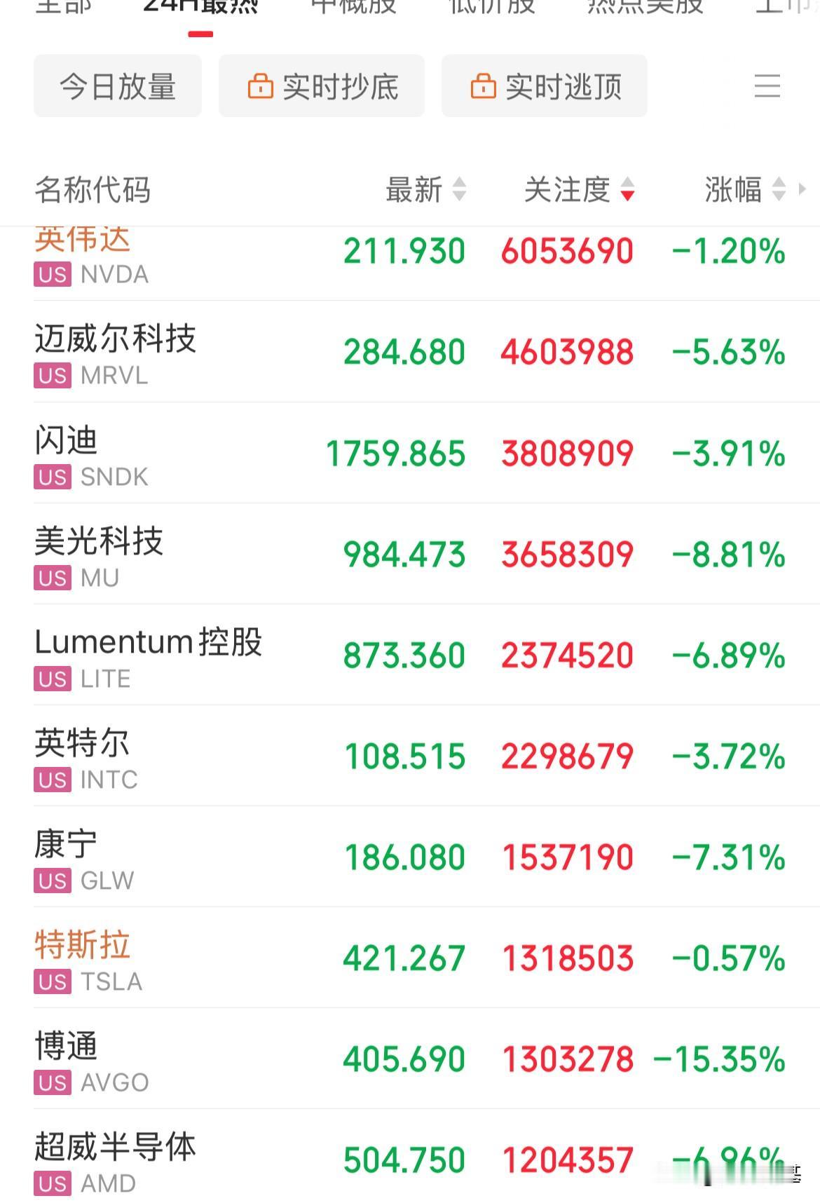 咋搞，崩了，美股科技股遭血洗了，一片绿，半导体指数3倍做多重挫17.29%，杀疯