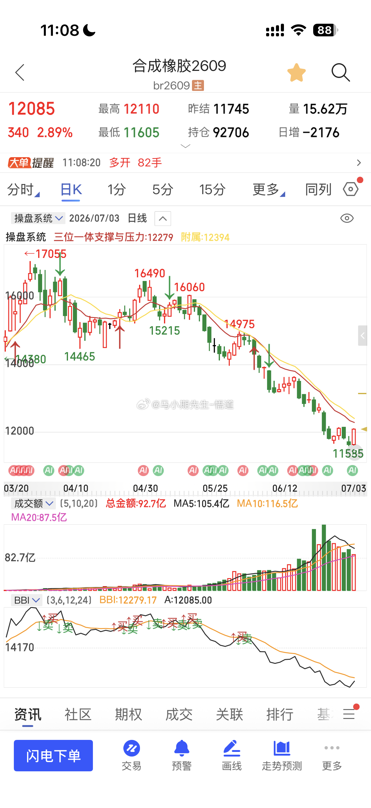 合成橡胶从11660与11585形成双底后朝着日量级别反弹，看到12280与12