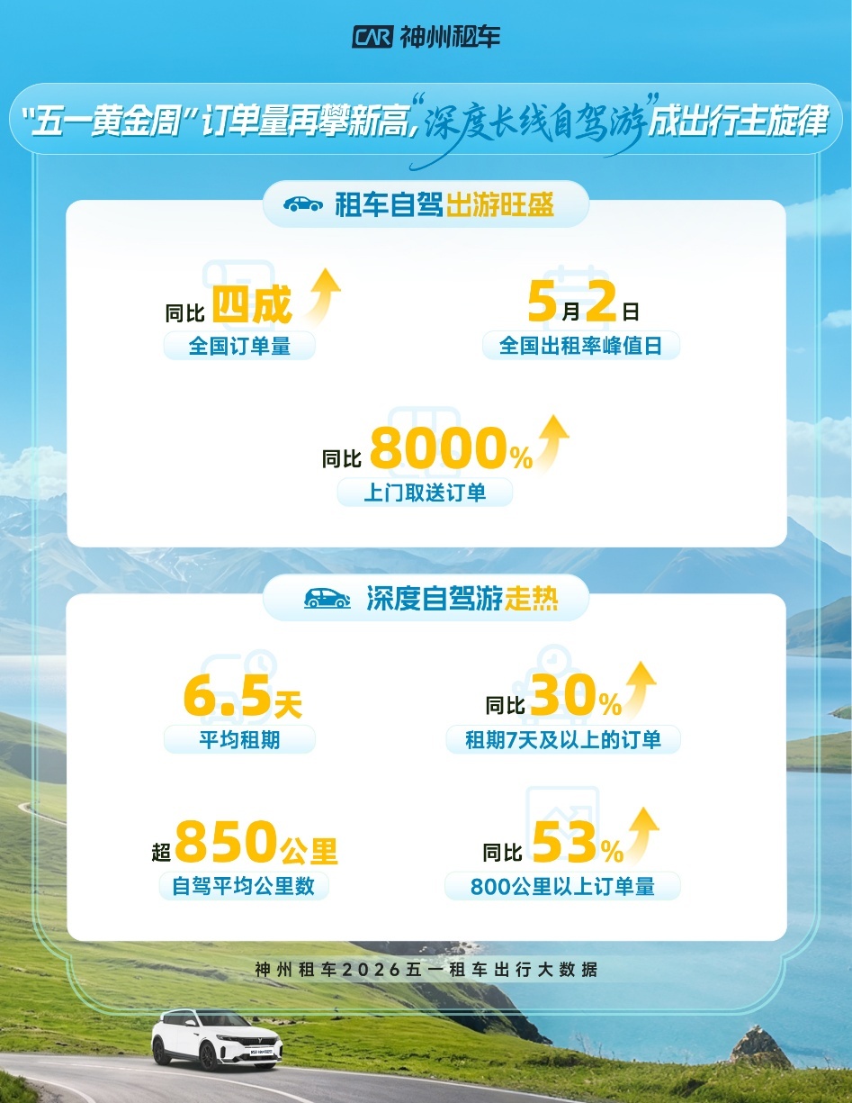 需求井喷。神州租车 五一订单量、用户规模均增超四成，创历年新高。跨城订单增60%