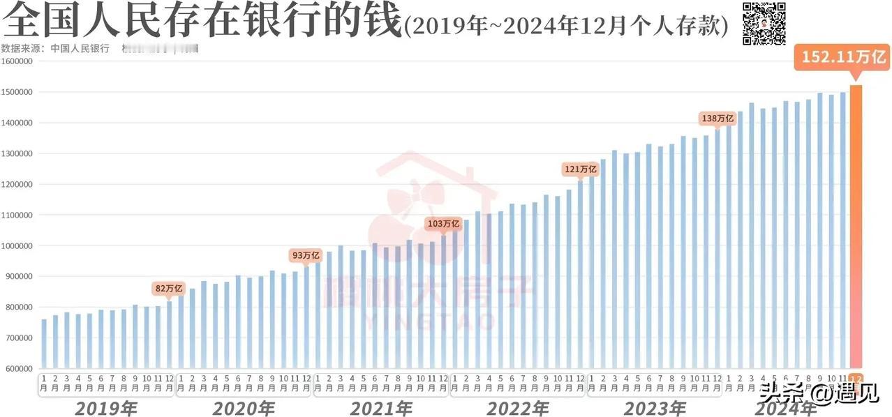 存款五年内翻倍，达到152万亿元！
从存款趋势图上看，我们的储蓄已从2019年1