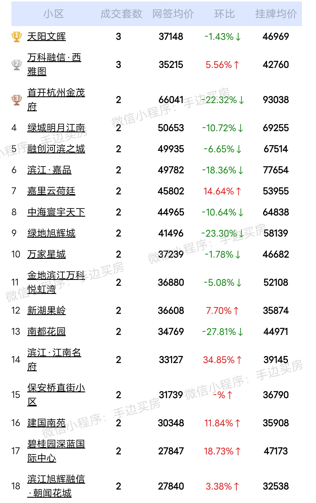 24年7月1号~4号杭州二手房成交量排行榜！ 看看你家小区上榜了吗？ ...