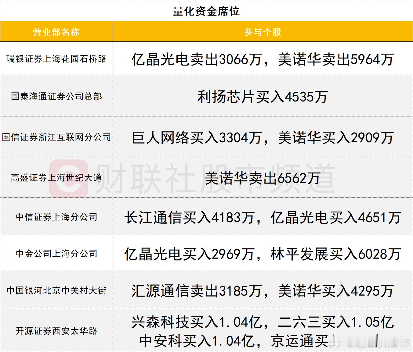 a股 龙虎榜1、机构今日龙虎榜机构活跃度明显提升，玻纤概念集体爆发，国际复材获五
