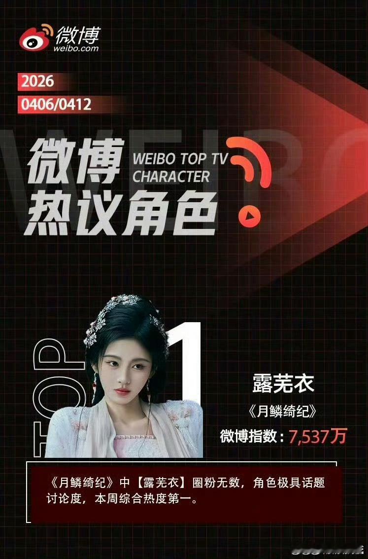 鞠婧祎露芜衣热议角色TOP1鞠婧祎露芜衣微博指数7537万鞠婧祎抗剧实力＋1，月