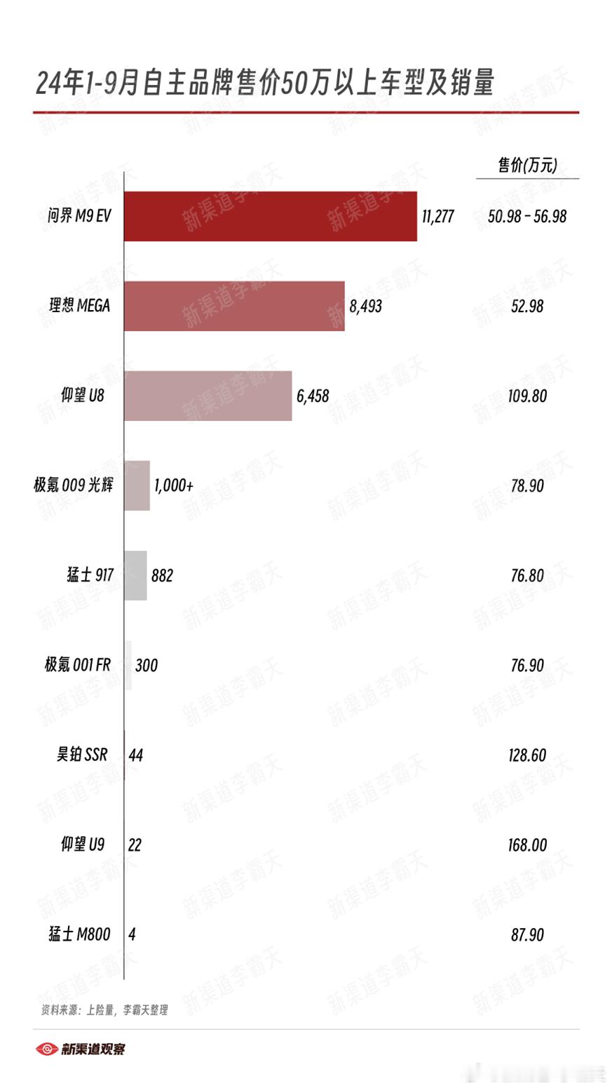 24年1-9月自主品牌售价50万以上车型及销量头三名是问界M9 EV、理想 ME