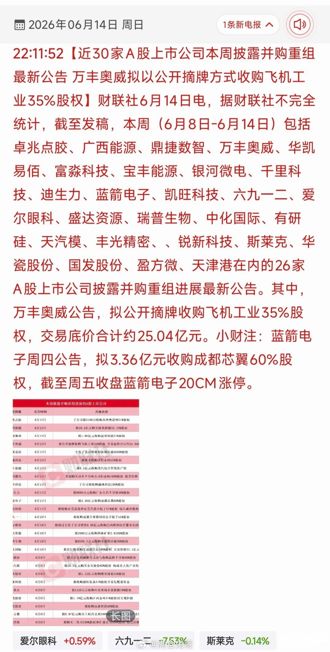 并购重组潮全面爆发！近30家A股密集资本运作，主力抢跑核心新赛道本周A股资本运作