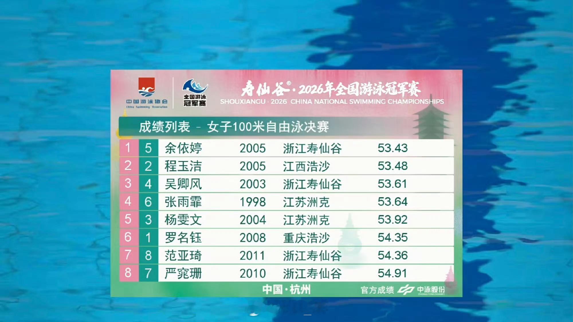 2026年全国游泳冠军赛 女100自决赛余依婷 53.43 PB 程玉洁 53.