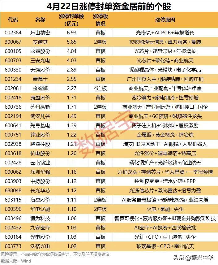 周三封单资金居前个股理由解析！