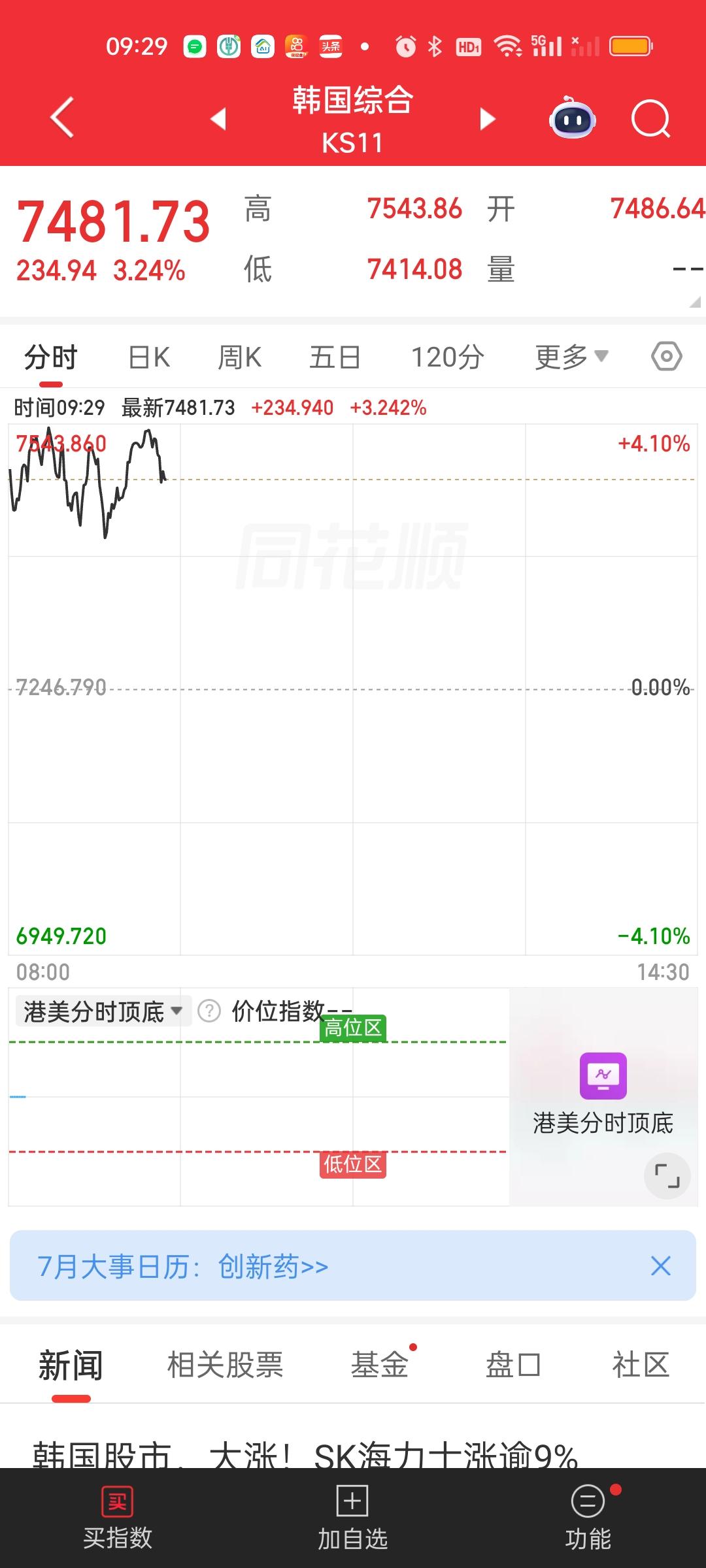 难道韩国股市威力真的这么大吗？其实开盘它们还涨得好好的，最高涨了4.10%。突然