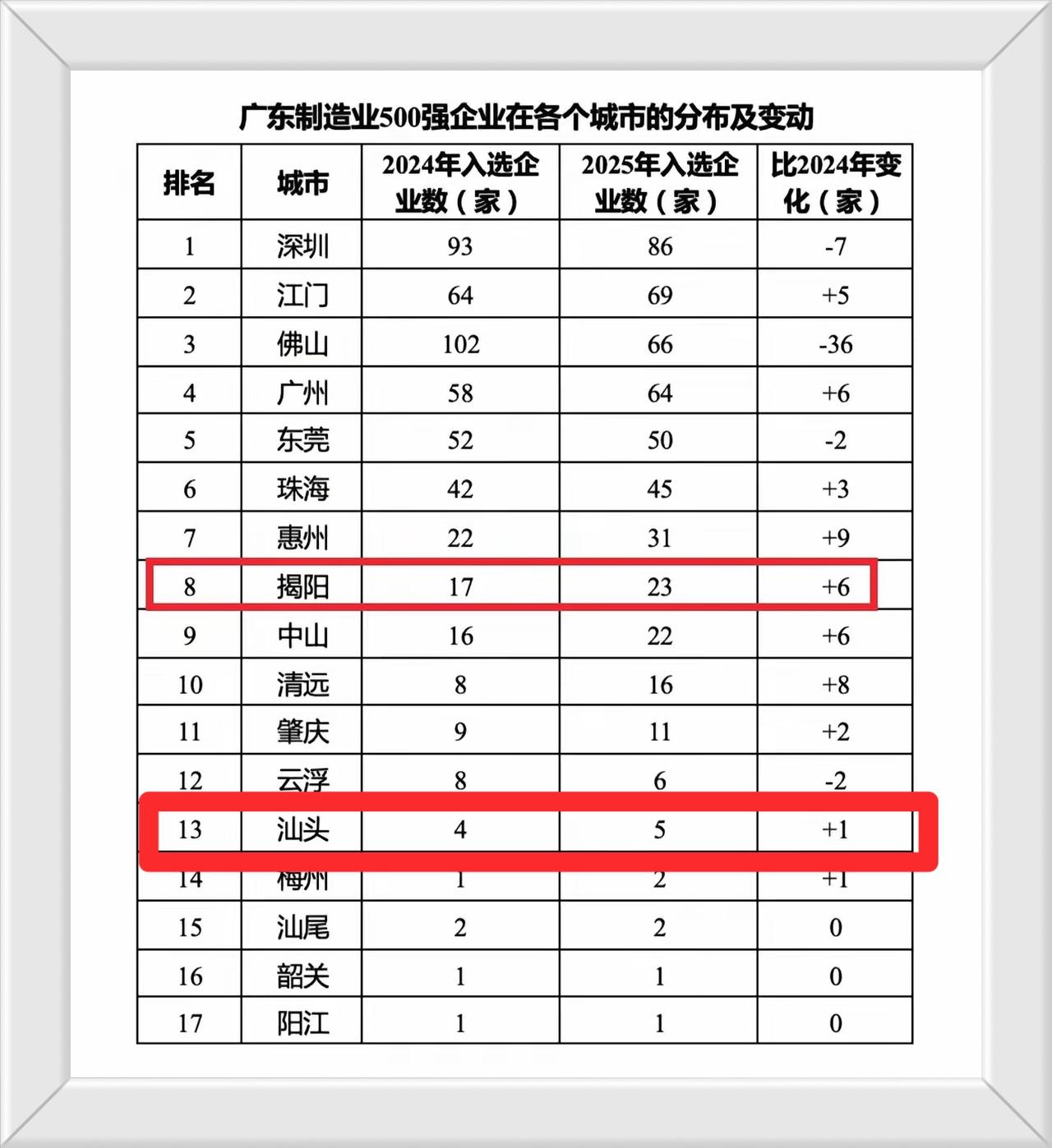 2025年广东省制造业500强企业在各城市的分布及变动。
全省17个城市有500