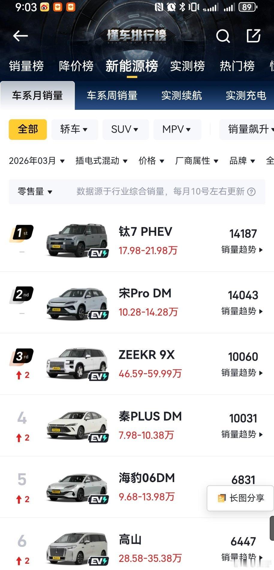 3月，插混排名里，前四都破万，三辆是迪子的，榜一依旧是钛7消费者的心态就是，喜欢