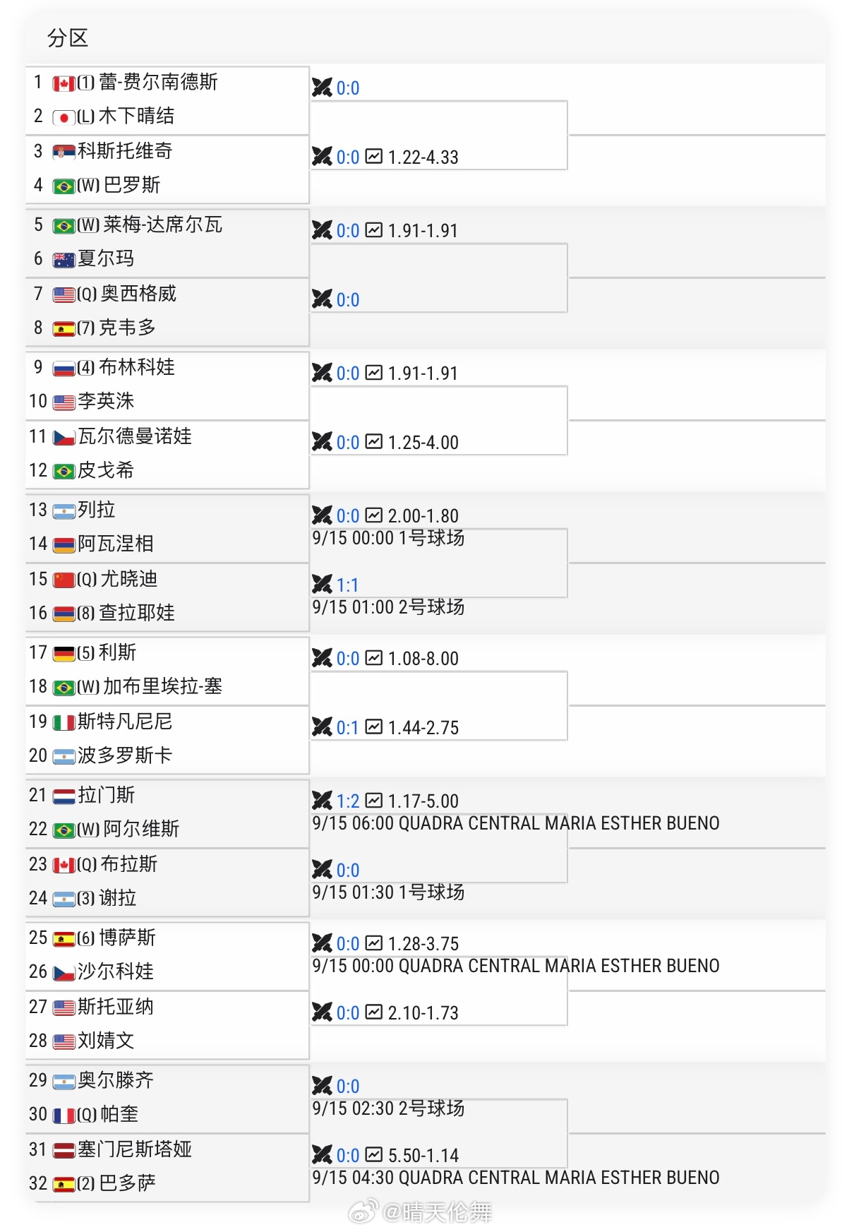 圣保罗WTA250资格赛决胜轮尤晓迪🇨🇳以6-3/7-5击败博西奥🇦🇷晋