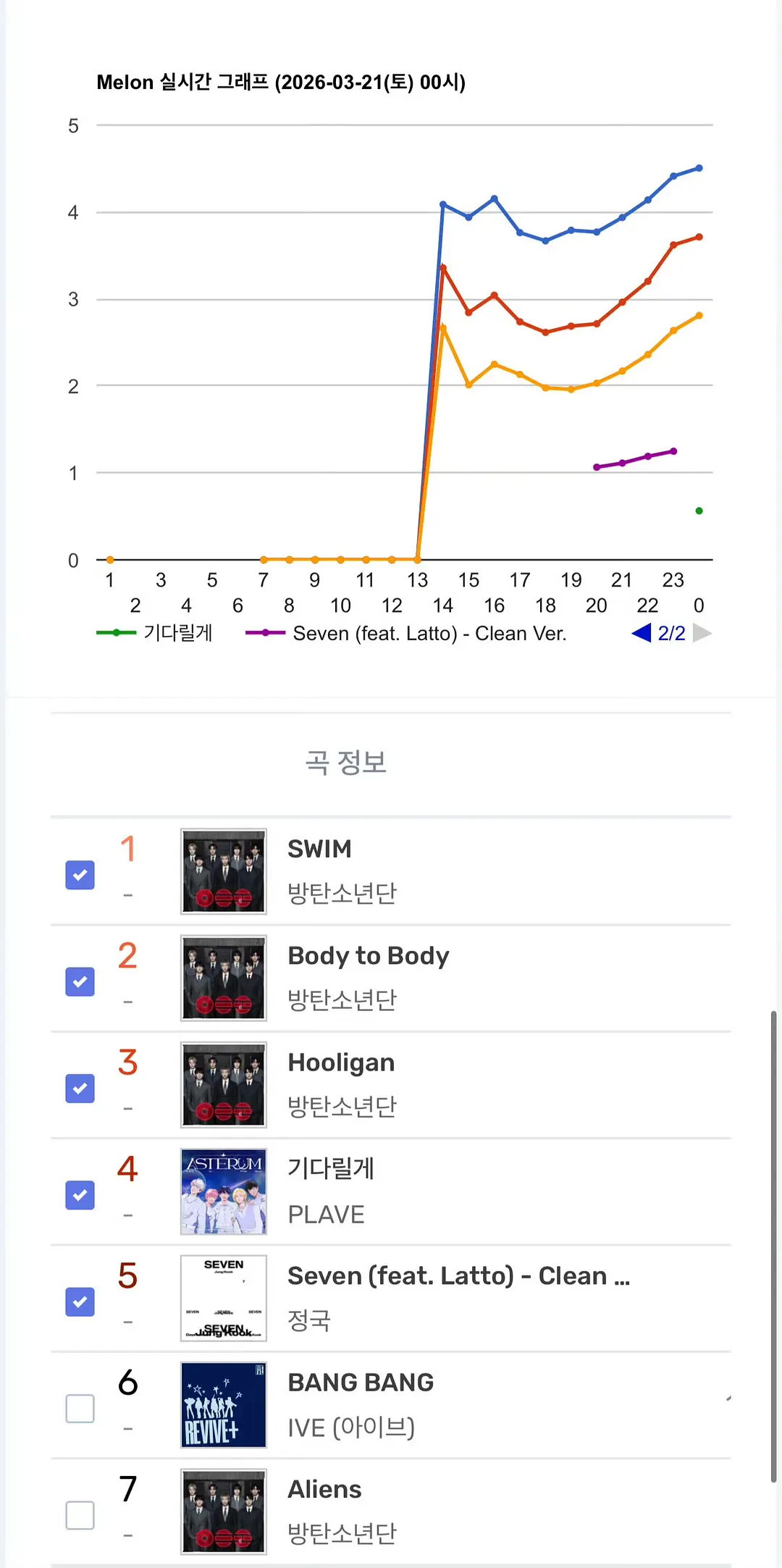 田柾国粉丝好吓人给seven刷出曲线了 小煮手都搓出火星子了吧 