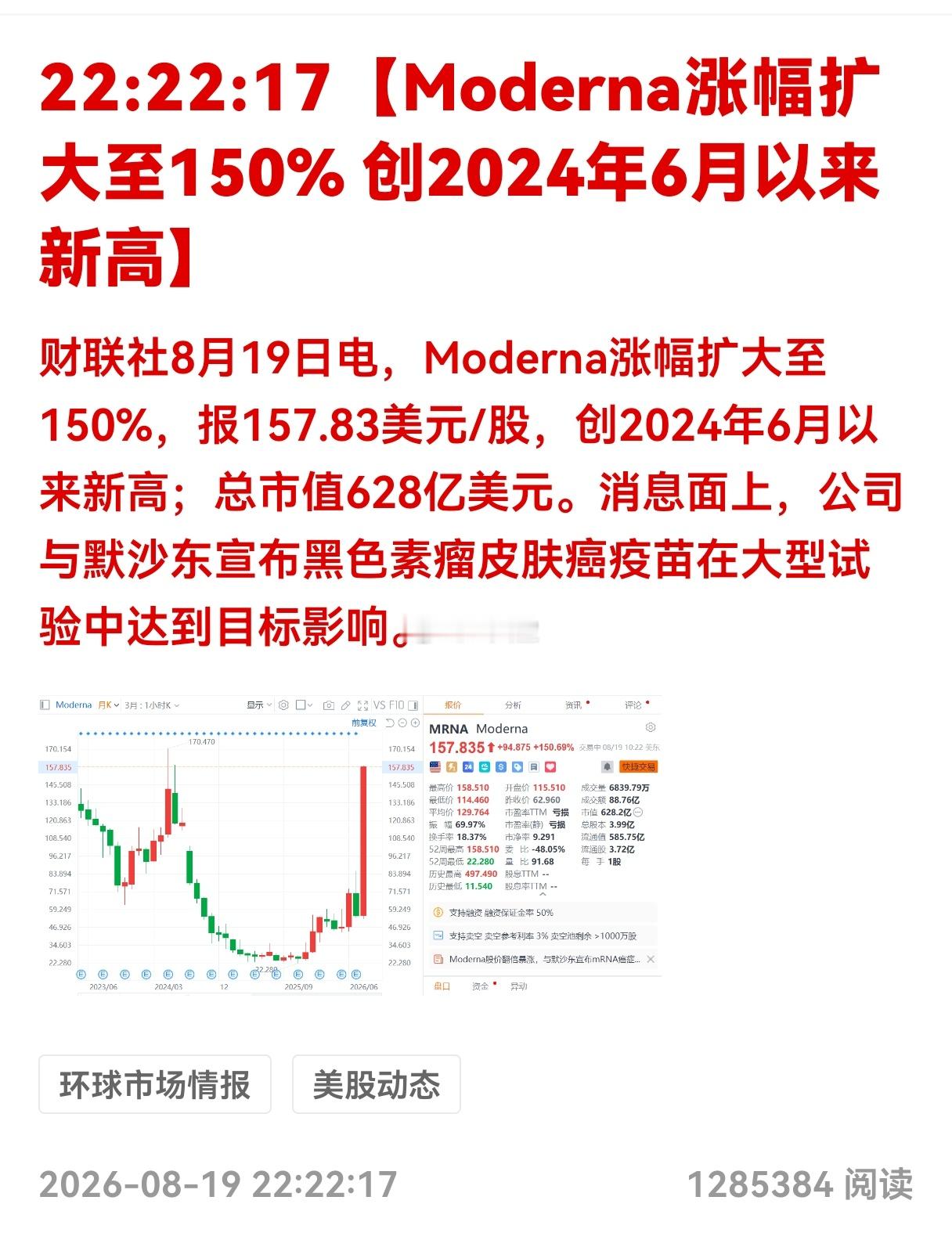Moderna涨幅扩大至150%，消息面上，公司与默沙东宣布黑色素瘤皮肤癌疫苗在