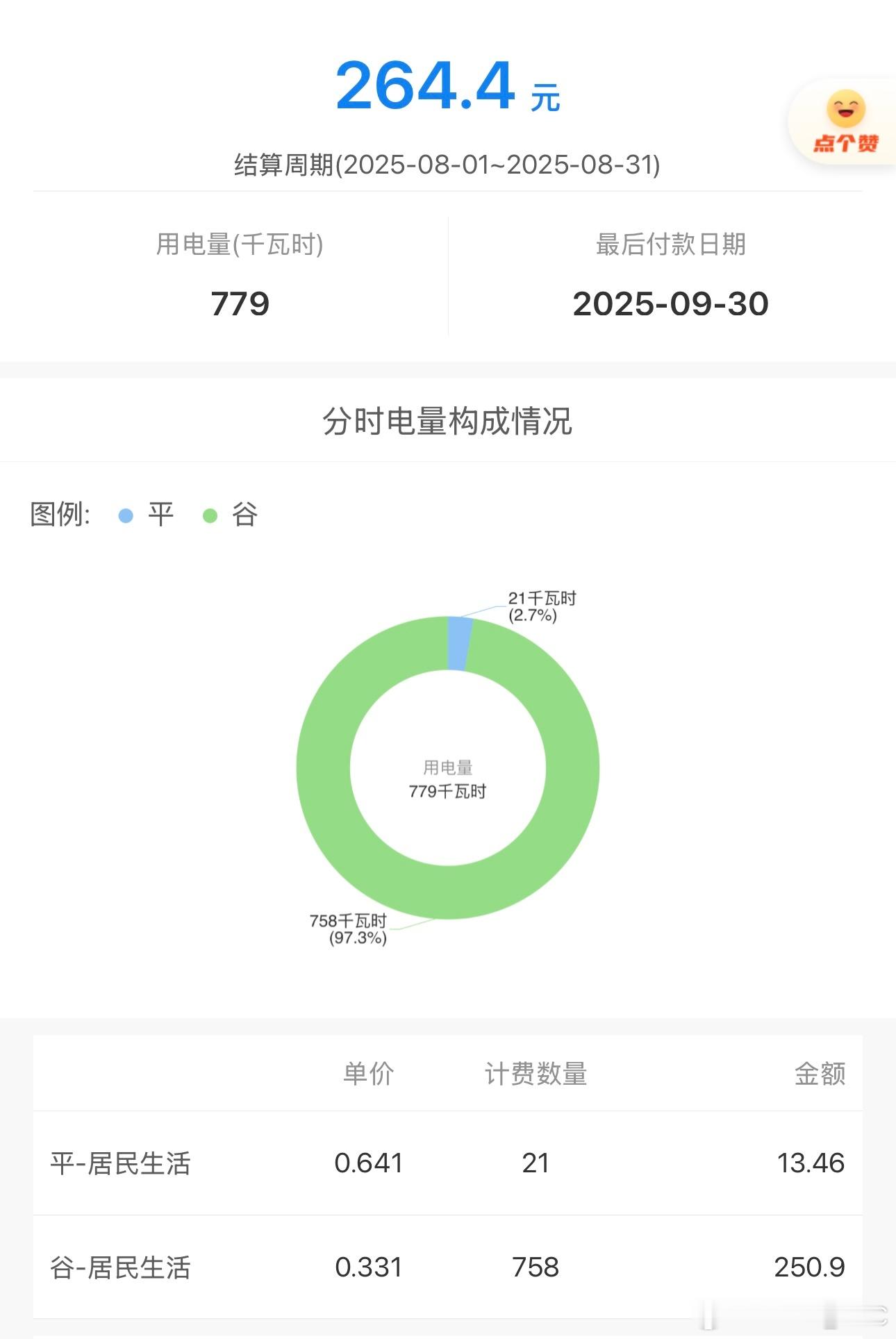 看了一下这个月电动车用电779度，共计消费264元，其中平峰用电21度，谷峰用电