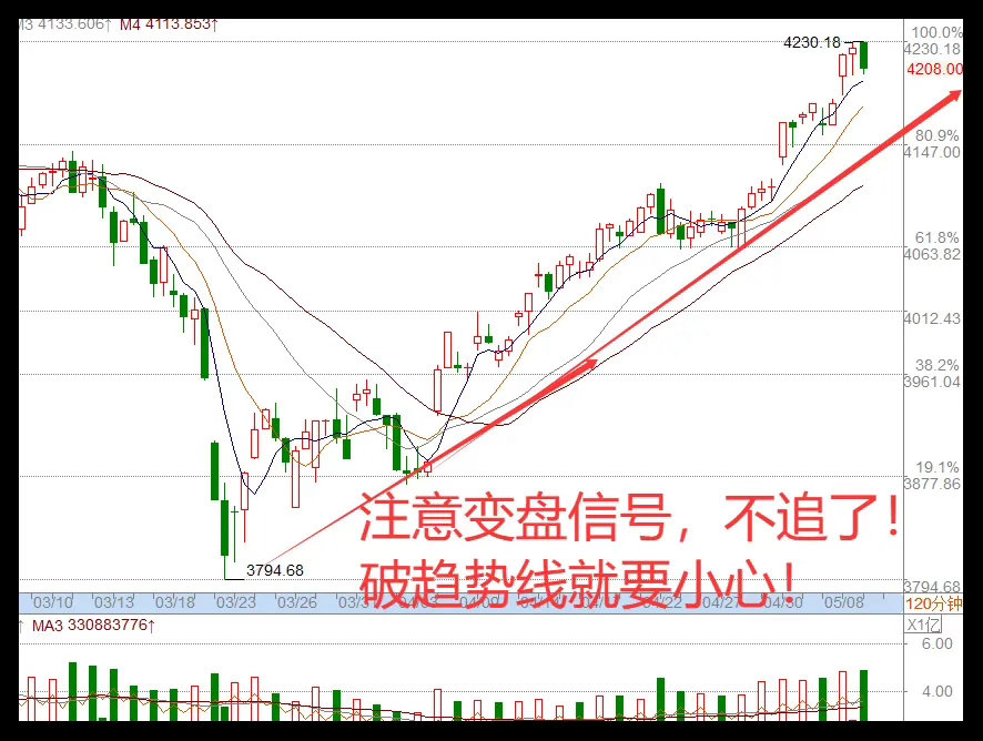 5.12日午评:近4300只个股下挫，A股见顶了吗？接下来怎么办?       