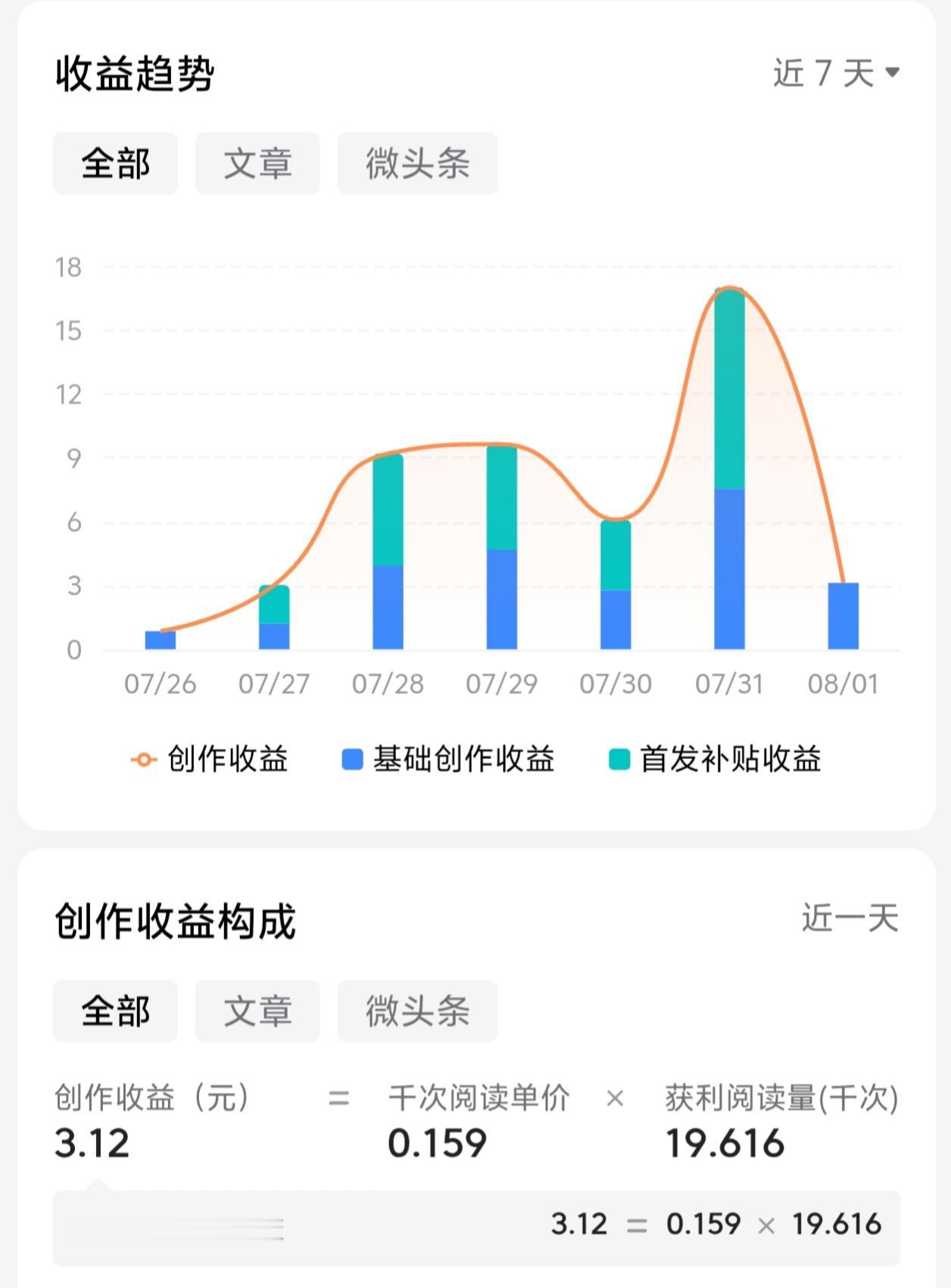 大家发现没有周六发文没有首发补贴！今天的收益出来了，千次阅读单价0.159元，获