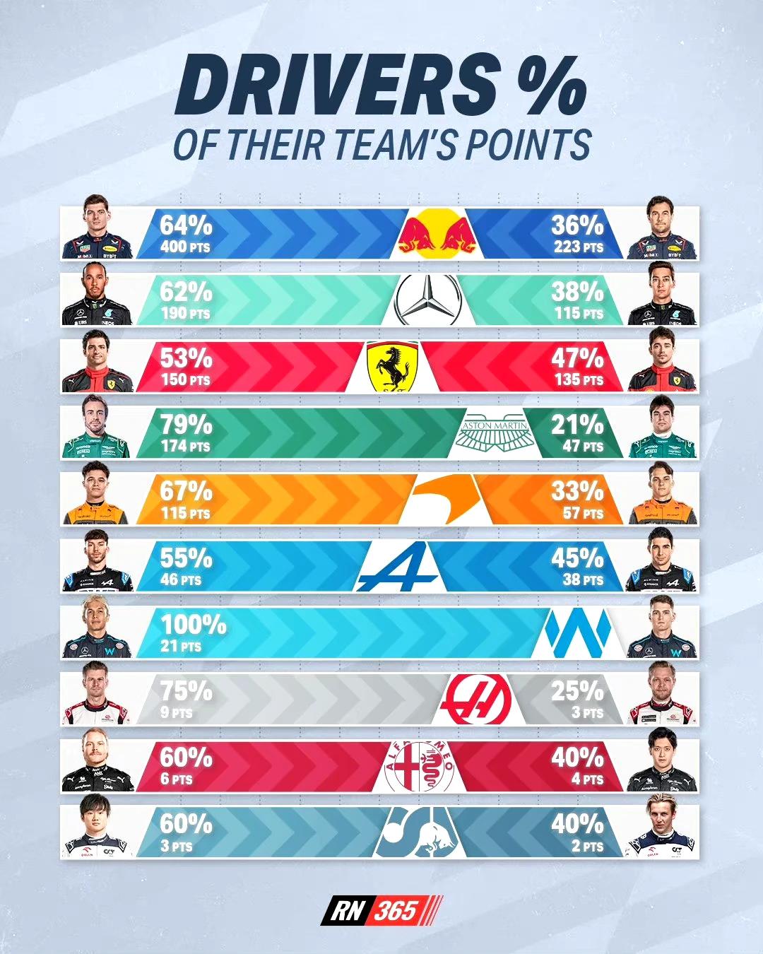 【F1|各大车队队友积分对比】
  法拉利双雄是本赛季到目前为止队友积分比差距最