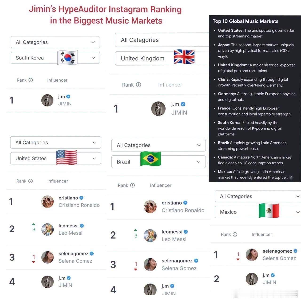 去氵以后就是很牛啊Jimin目前位列ins全球最具影响力账号第4名||仅次于C罗