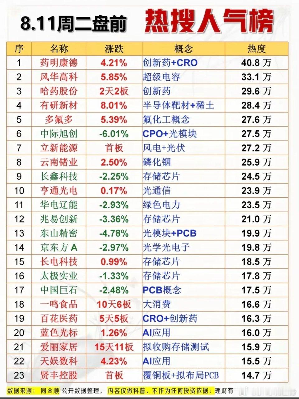 8.11周二盘前：热搜人气排行榜！1.创新药CRO2.超级电容3.存储芯片4.光