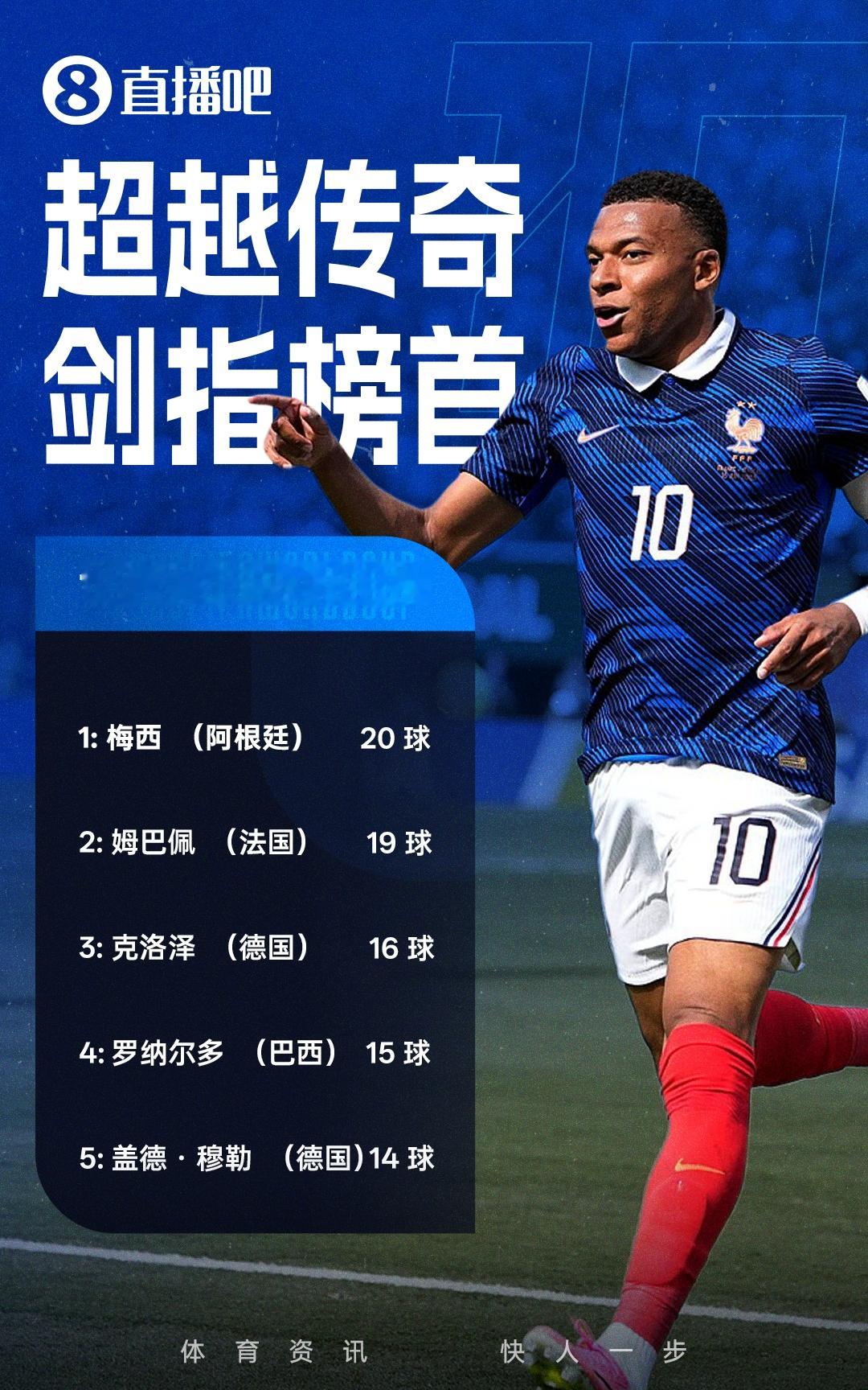 只差1球！世界杯历史进球榜：姆巴佩19场19球，只落后榜首梅西1球   07月0