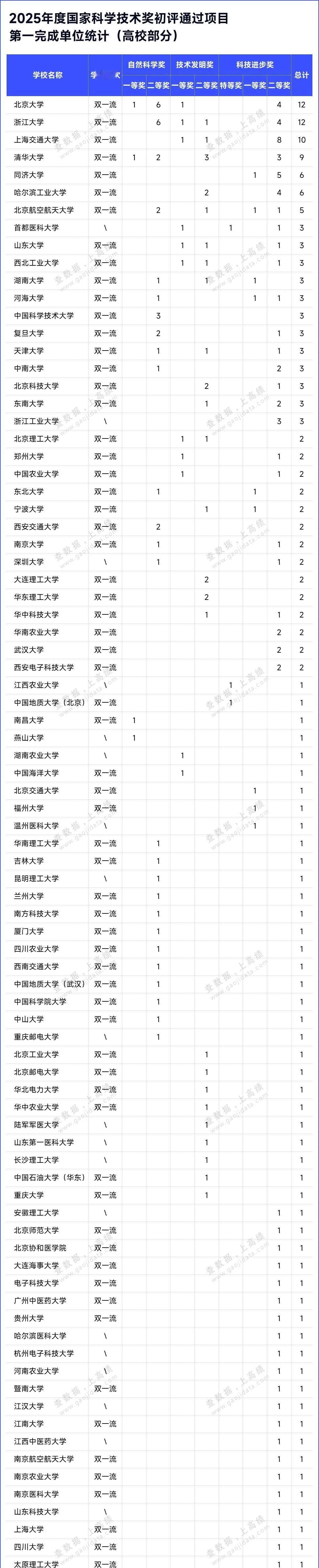 2025年度国家科学技术奖初评结果公布了！这次共有245个项目通过初审，其中包括