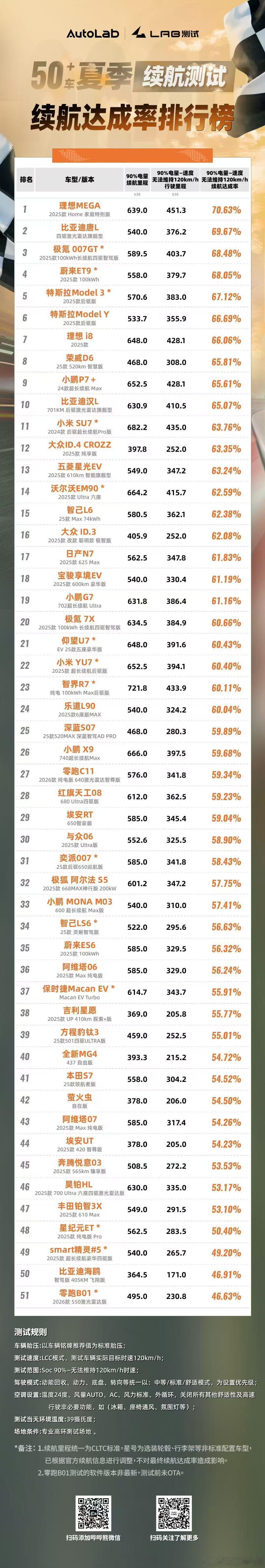 做120km/h匀速测试续航达成率测试，理想mega 没对手还有人记得当初Meg