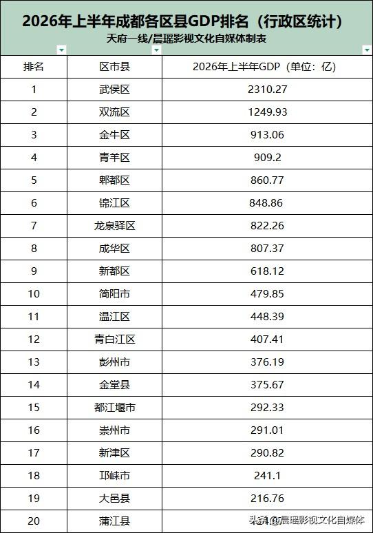 2026年上半年成都各区县gdp排名（行政区统计）出炉，来看看数据有什么看点。武