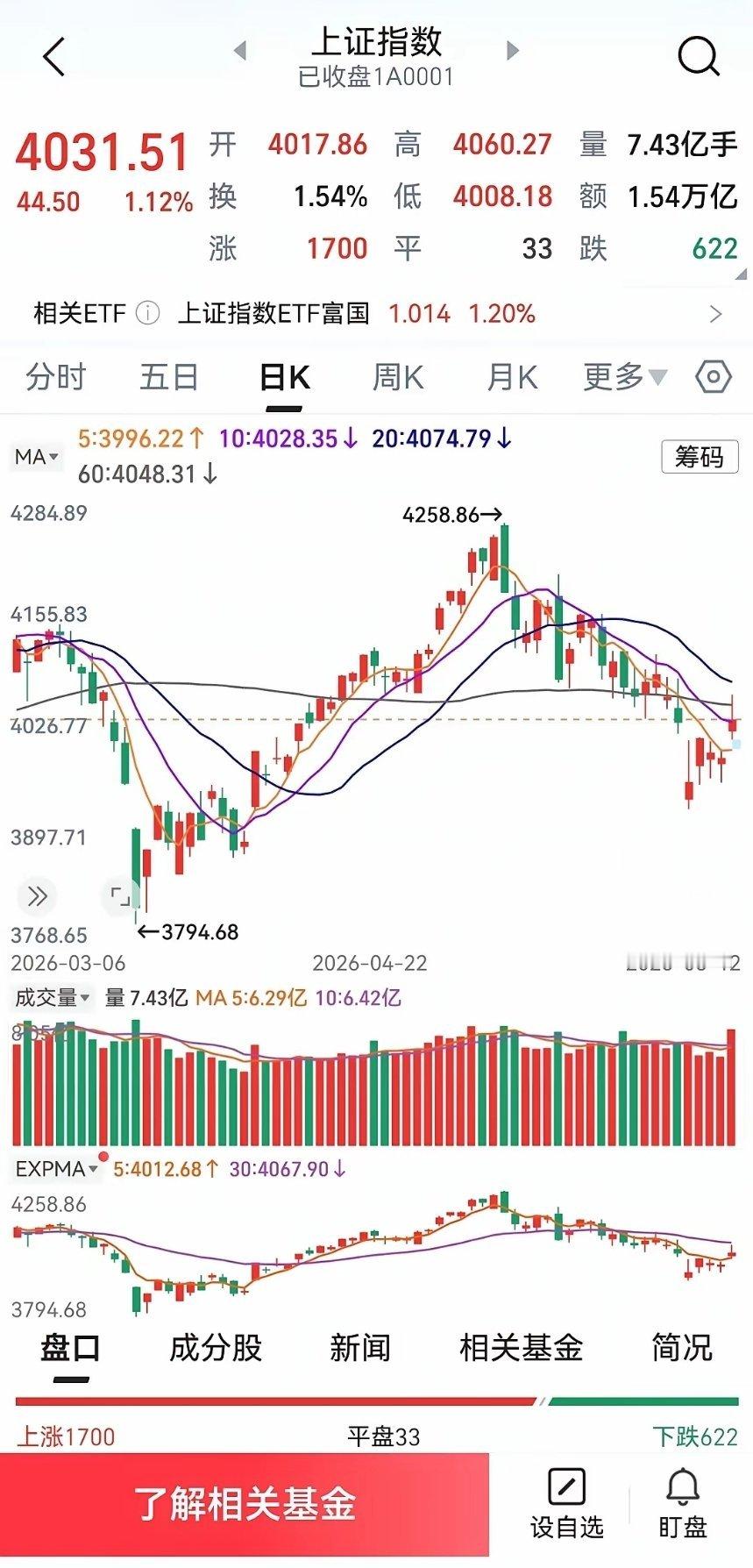 6月12日周评早盘指数高开放量冲高，突破60日线后小幅回落，技术面迎来拐点，下周