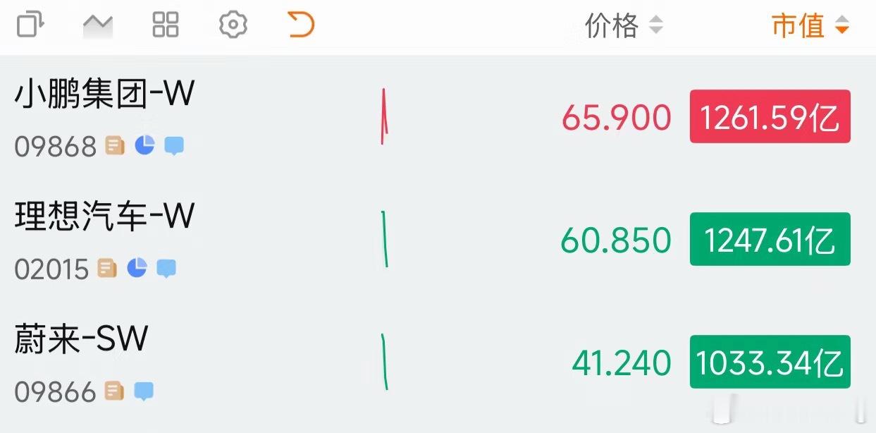 蔚来、小鹏、理想，三个新势力车厂的市值，股价和市值都是小鹏是最高的。 