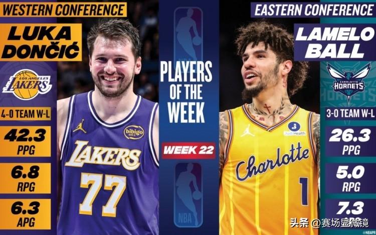 周最佳出炉！东契奇场均42.3分爆砍，三球率队全胜当选。
NBA官方公布第22周