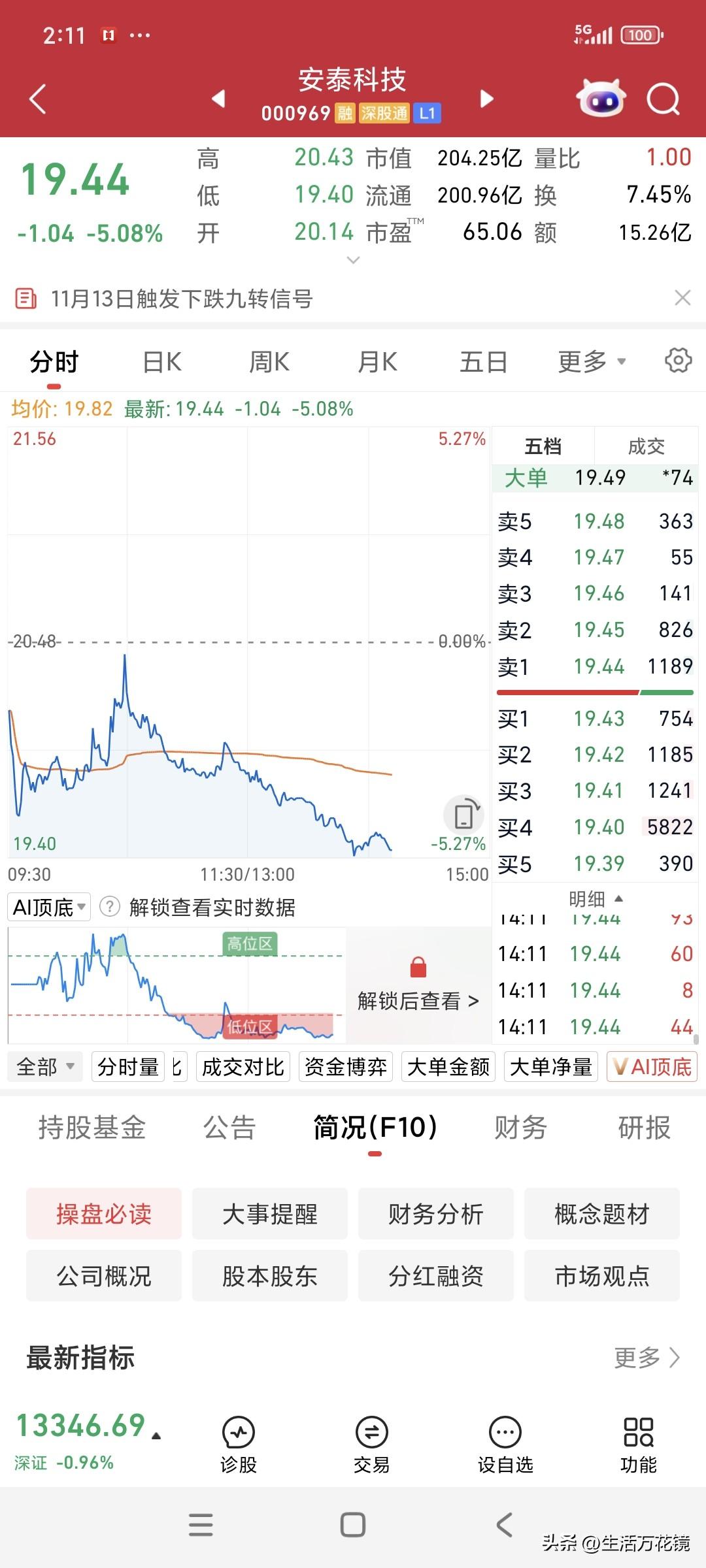 散户千万莫要凑热闹，热门股安泰科技给我当头一棒

今天上午脑门一热，冲动地买入了