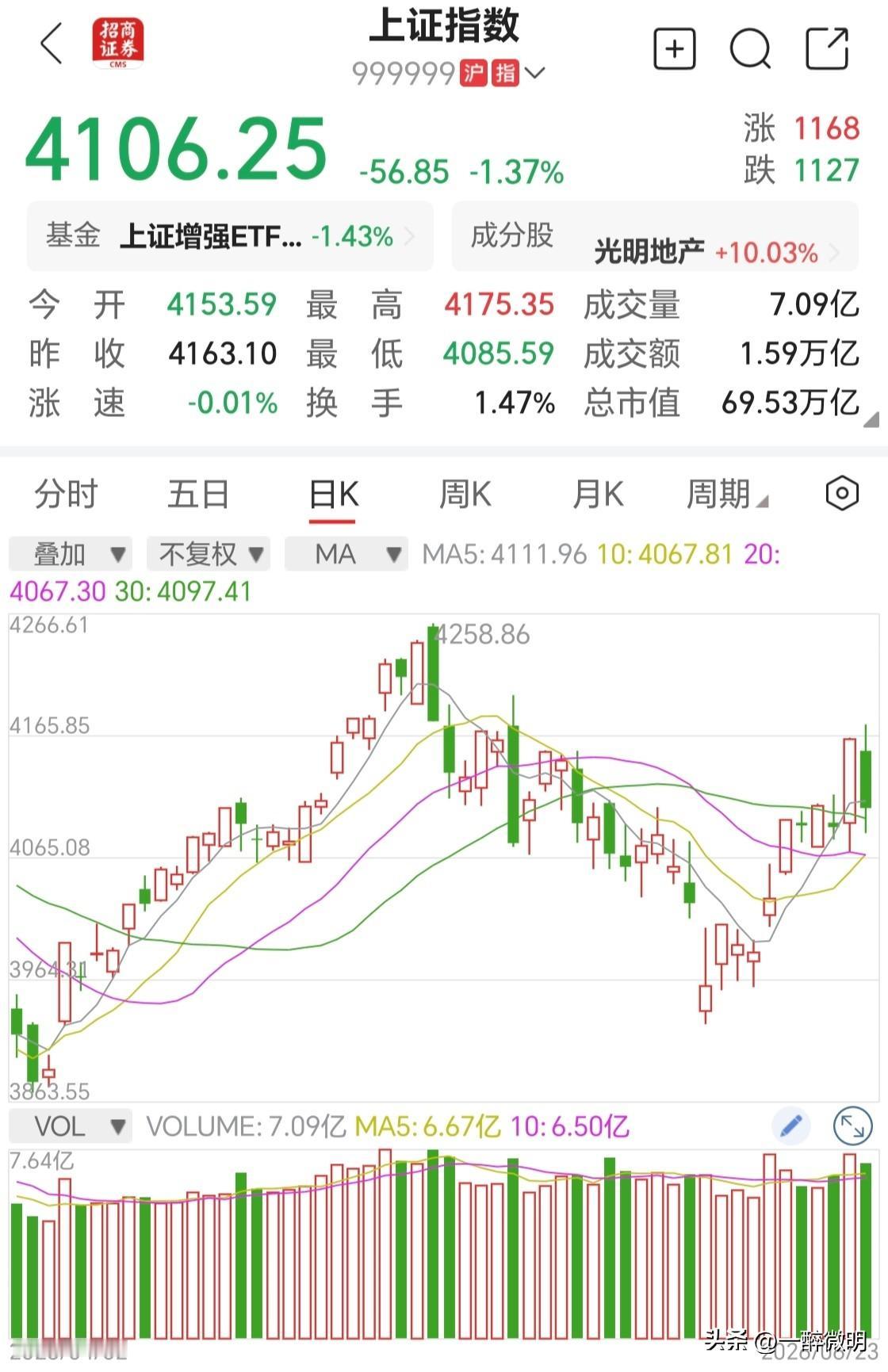 今天上证守住4100点，但长长的实体阴线，基本宣告了近10天的反弹告一段落。等待