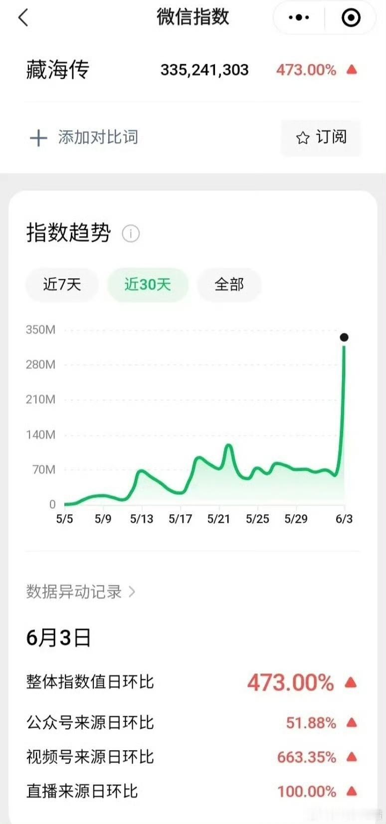 藏海传微指走势藏海传微指走势飙升藏海传微指走势飙升，我滴妈，不错 ​​​