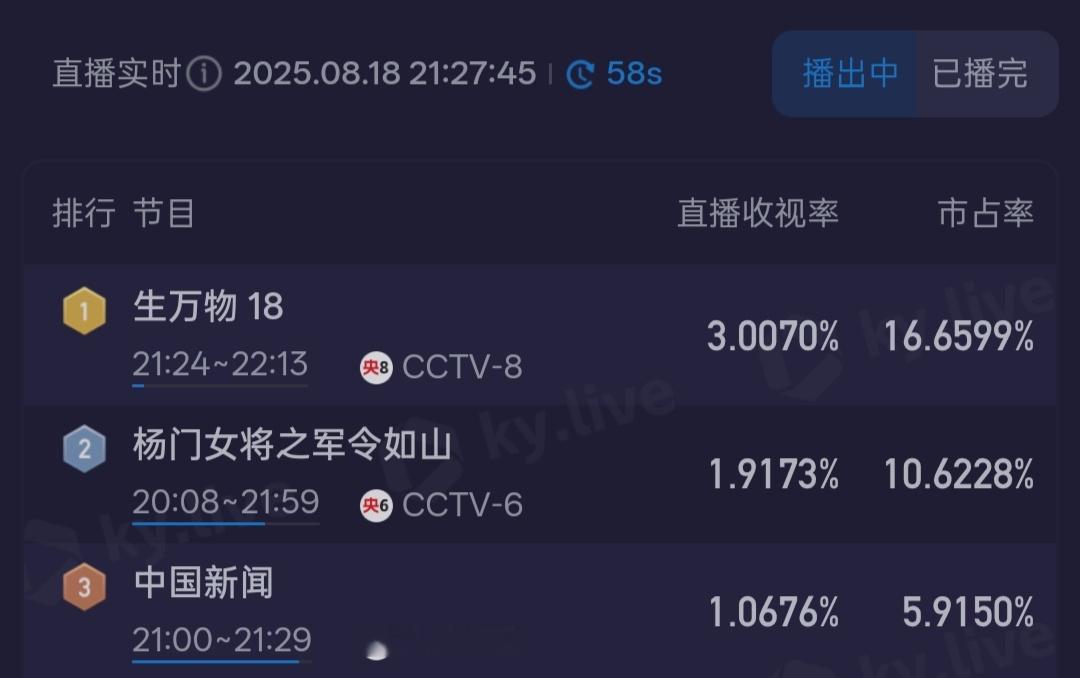 生万物三集演满七情跌宕 生万物18集开播三分钟破3！！！ ​​​