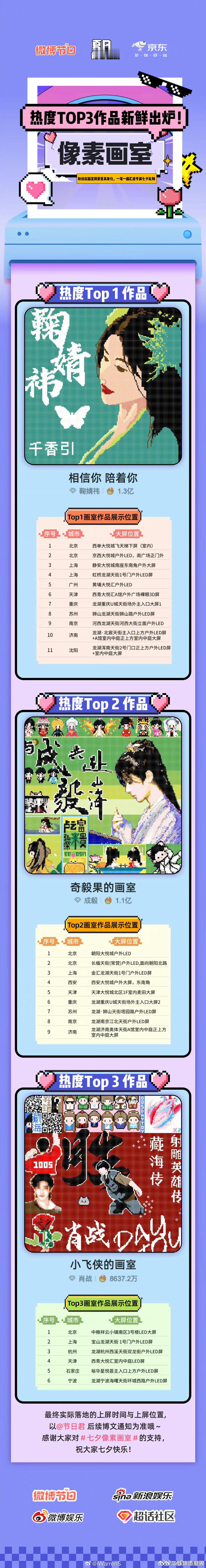 #鞠婧祎成毅肖战像素画室热度前三# 像素画室热度Top3作品新鲜出炉啦！鞠婧祎成