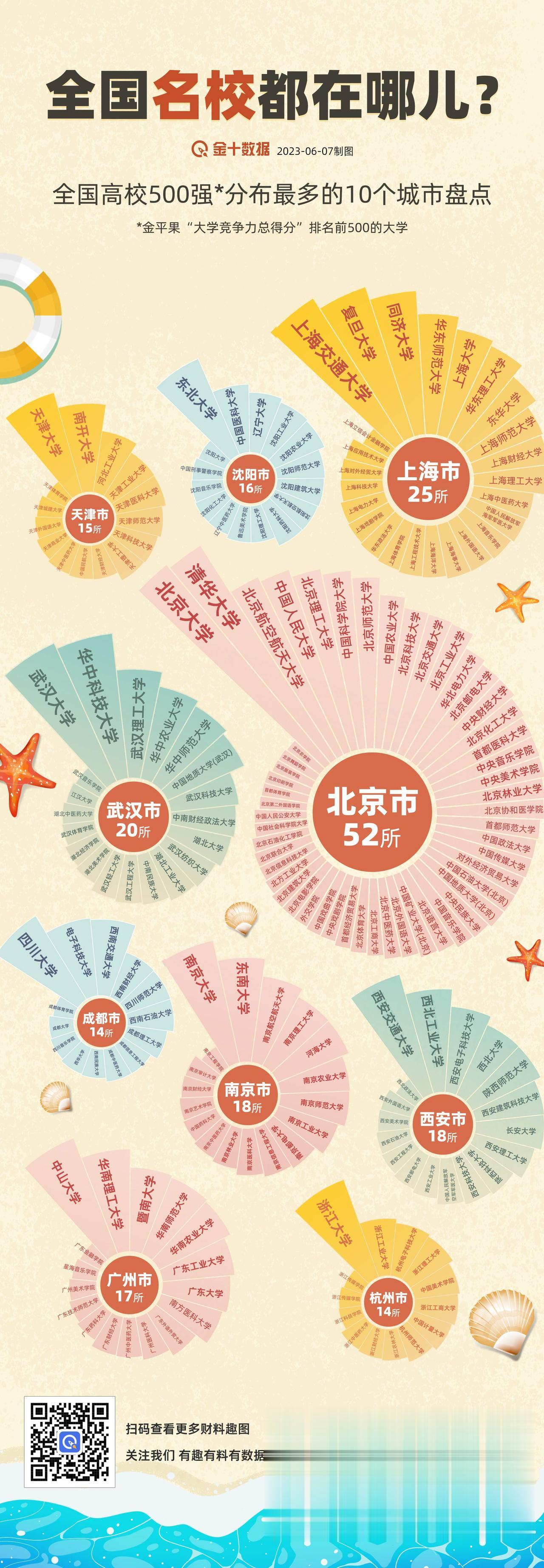 【全国名校哪儿最多？城市“高校实力”对比】全国重点大学哪儿最多：北京断层第一，中