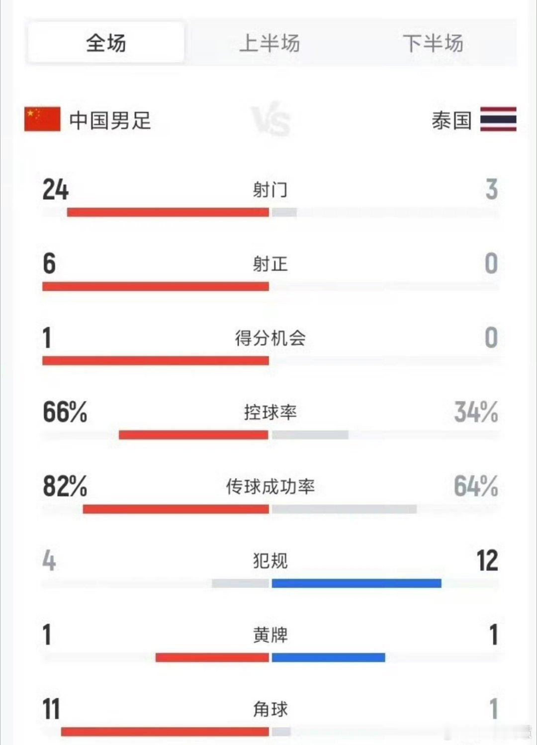 国足0比0泰国没输就算赢，国足0:0泰国也能接受