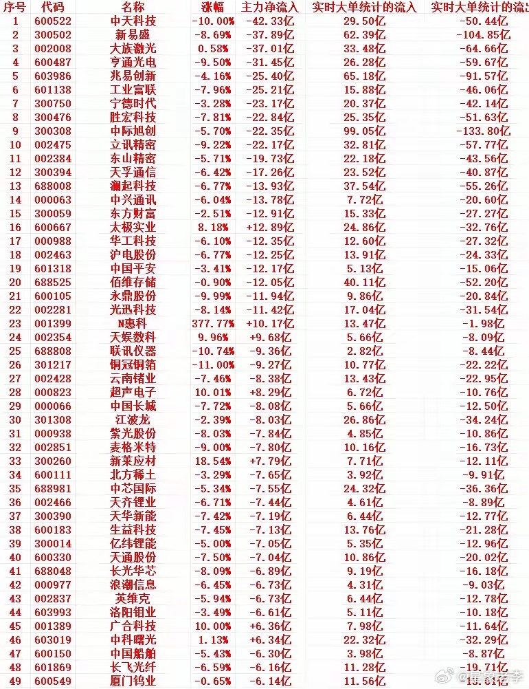 6月26号上午盘，主力趁高位，“大幅卖出”这些个股1 600522 中天科技 -