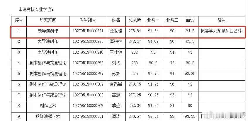 黄晓明上戏考博落榜 黄晓明落榜，金世佳上榜，情场得意事业场失意啊哈哈，林更新的含