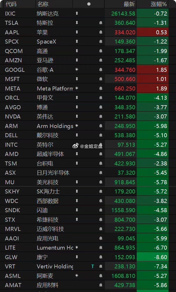 美股今晚的美股，指数看着只是小幅收跌，但科技硬件这条主线，情绪冲击要比数字直观得