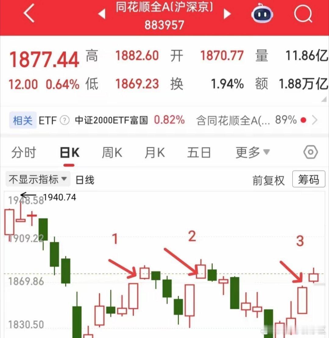 明天会不会普涨，狠狠打我脸？那就要看明天全A有没有奇迹出现了，全A每次突破60日